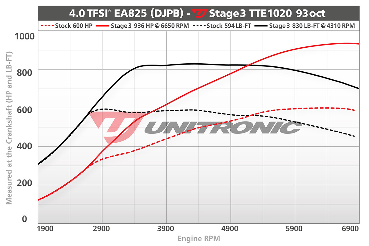 C8 RS6 RS7 Dyno Stage 3