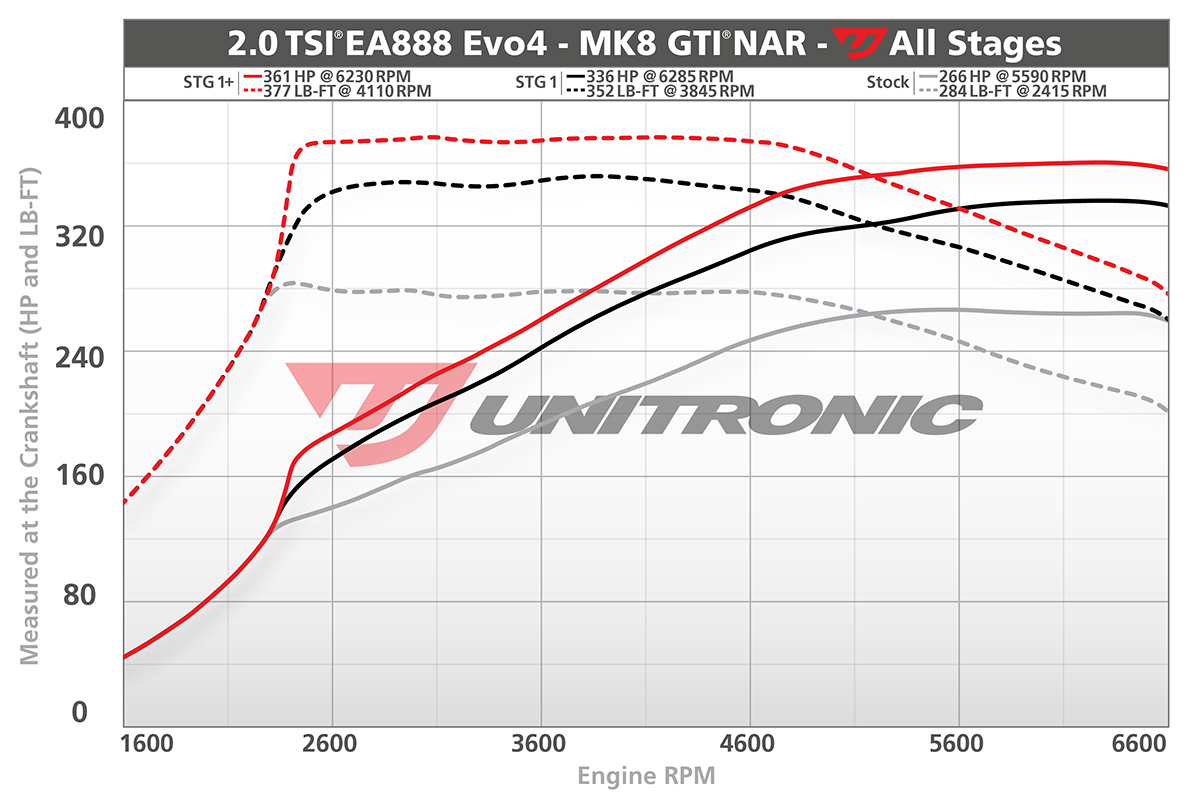 Unitronic tuning