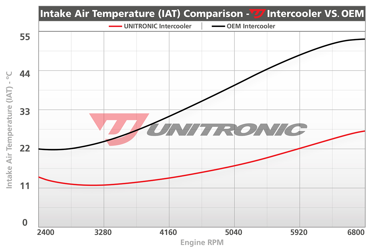 Unitronic tuning