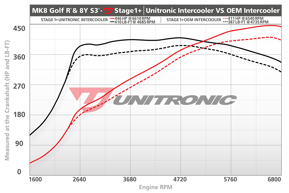 Unitronic tuning