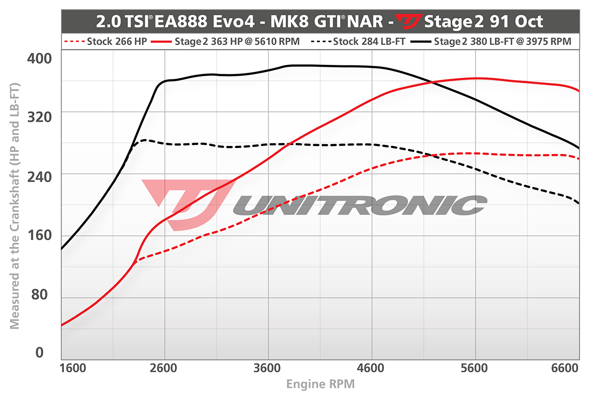 unitronic-stage2-gti