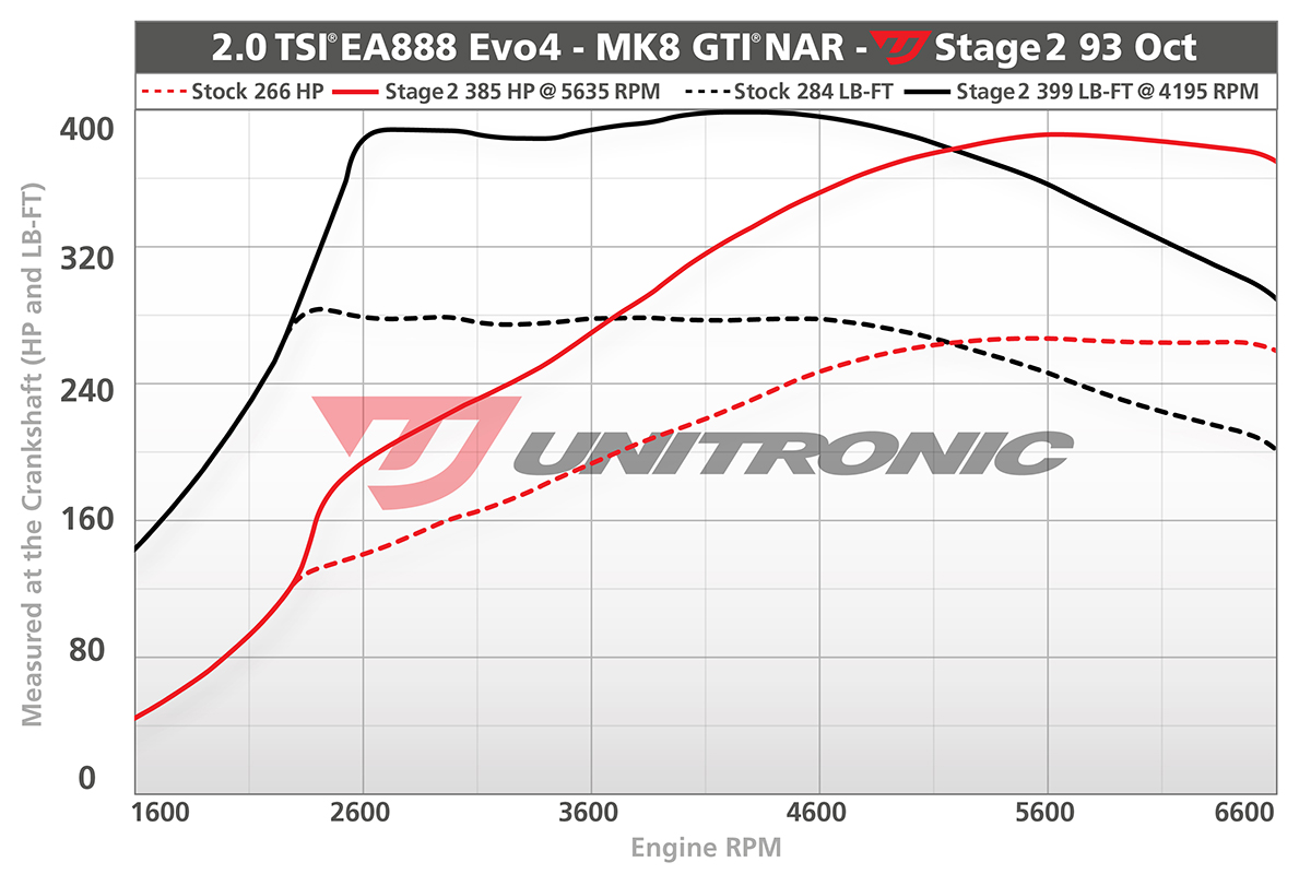 unitronic-stage2-gti