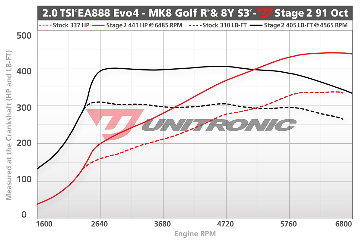 unitronic-stage2-golf-r-s3