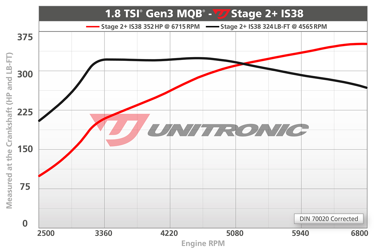 Unitronic Stage 2+ IS38 Dyno for 1.8TSI