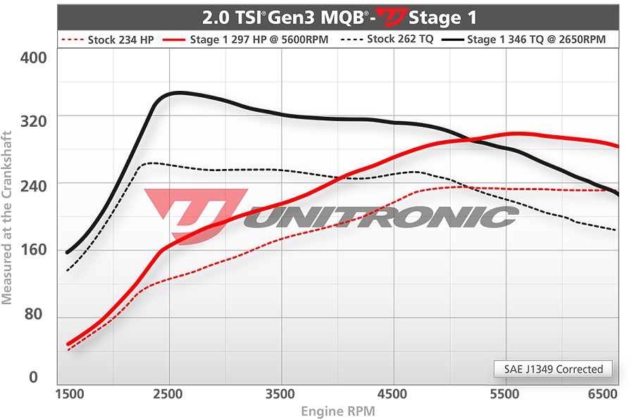 Unitronic Stage 1 for MK7.5 GTI