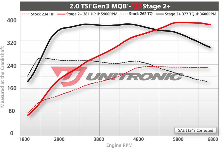 Unitronic Stage 2 Plus for MK7.5 GTI