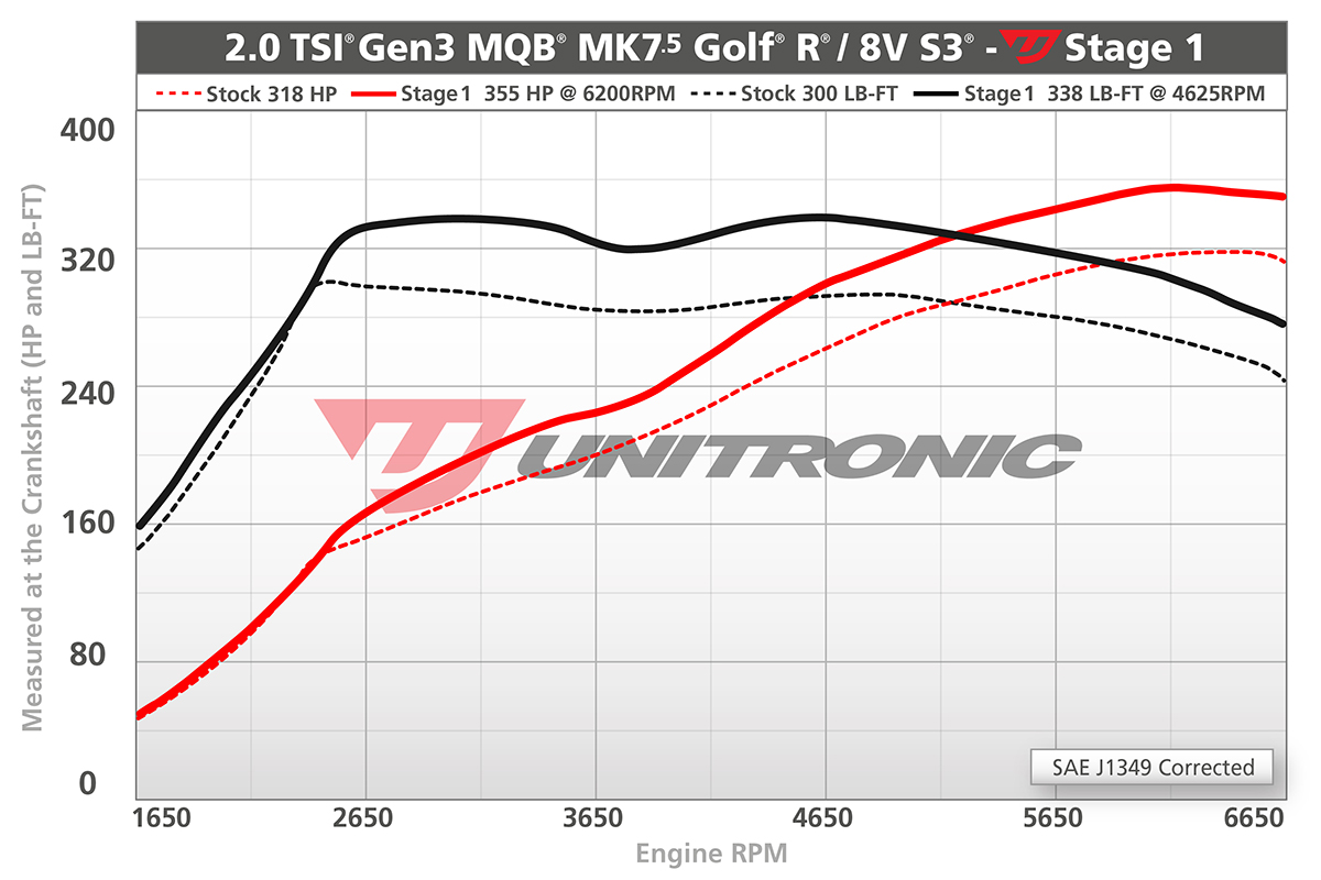 Stage 1 for 2019 GTI, GLI and A3