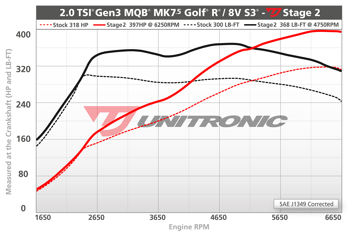 Stage 2 for 19 GTI, GLI and A3