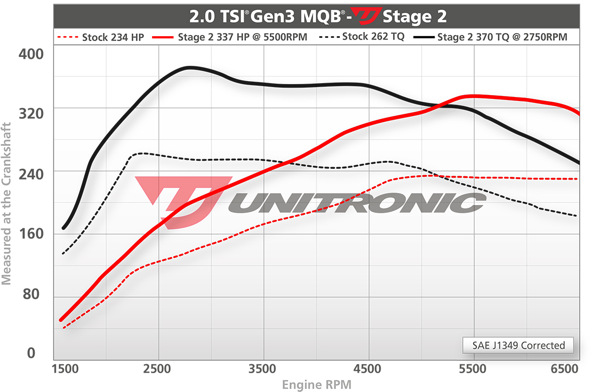 Stage 2 for 19 GTI, GLI and A3