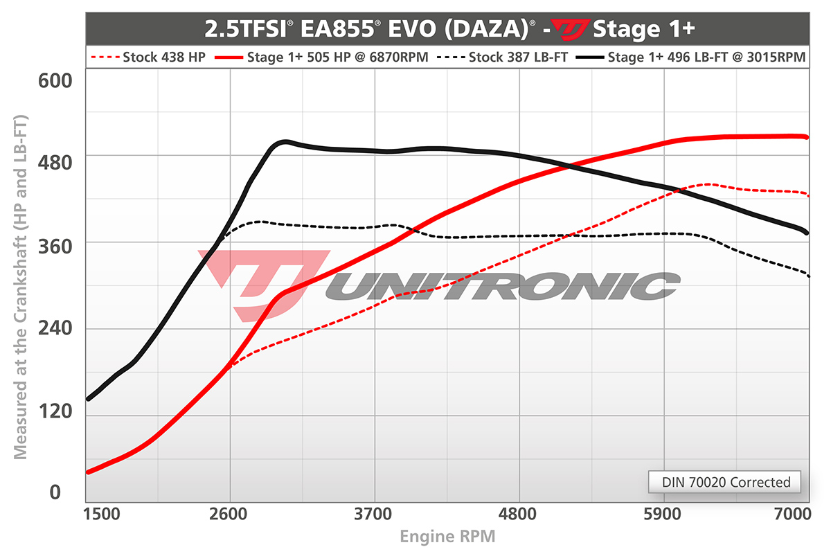 Dyno for RS 3 and TT RS