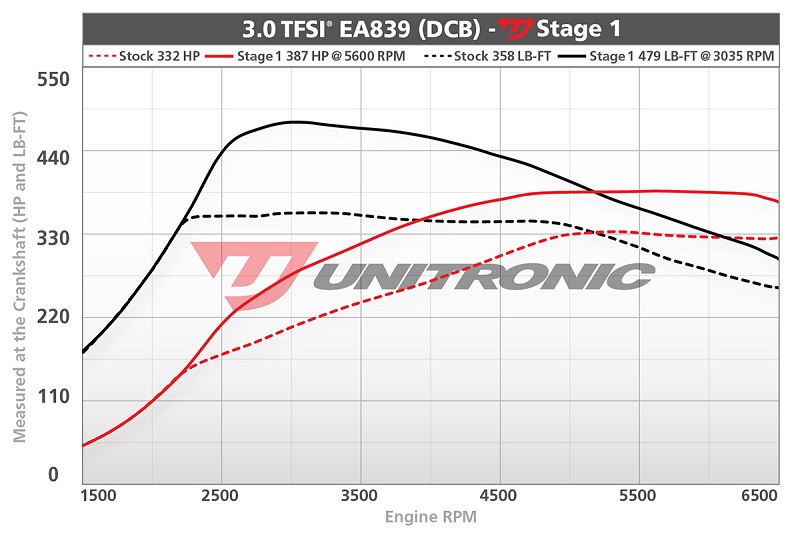 4M Q7 Q8 Dyno
