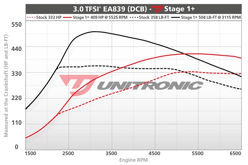 Unitronic Performance Software for Q7 and Q8 (4M) 3.0TFSI EA839 NOW