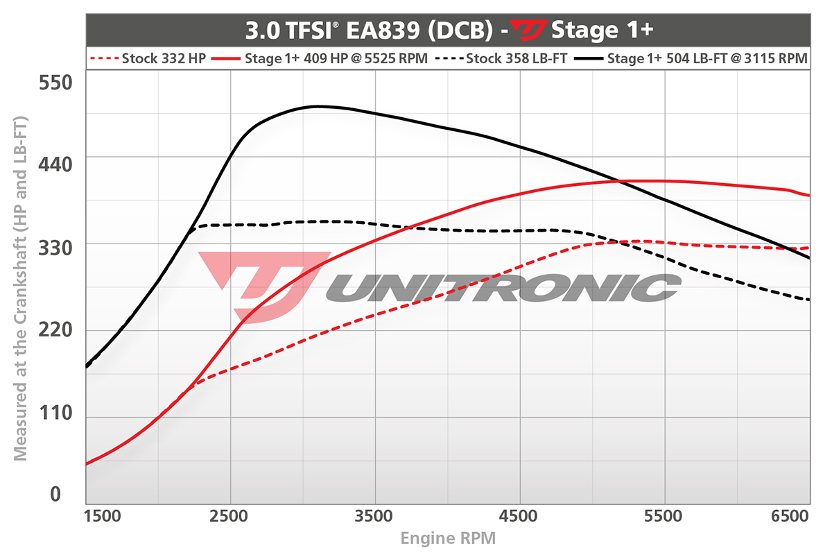 4M Q7 Q8 Dyno