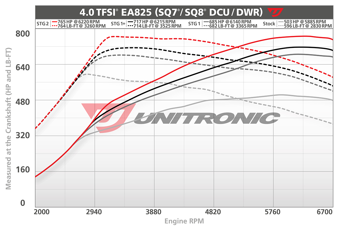 SQ7 DQ8 Dyno