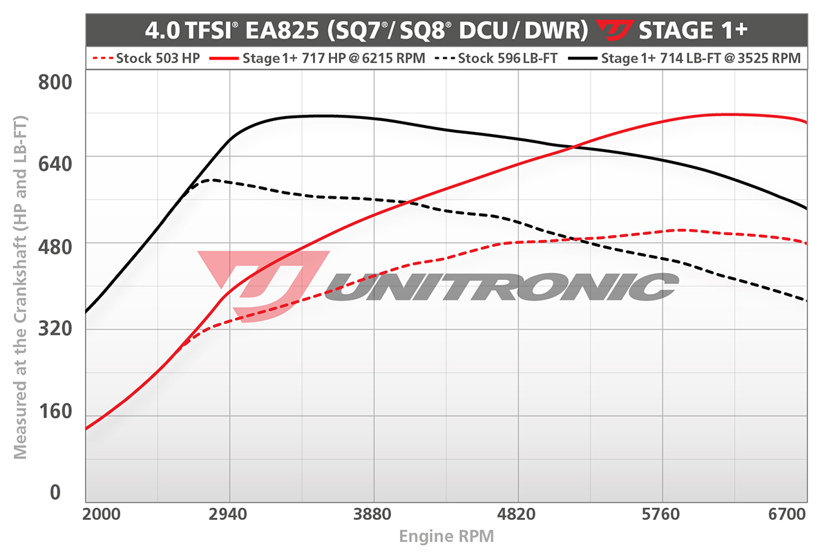 Unitronic Stage 1+ Dyno