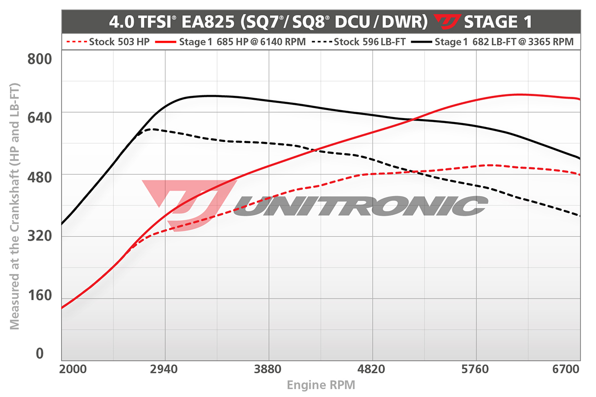 Unitronic Stage 1 Dyno