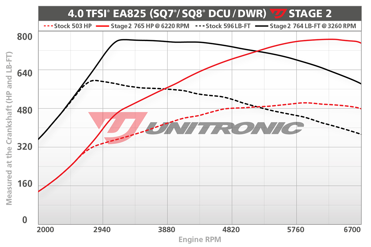 Unitronic Stage 2 Dyno