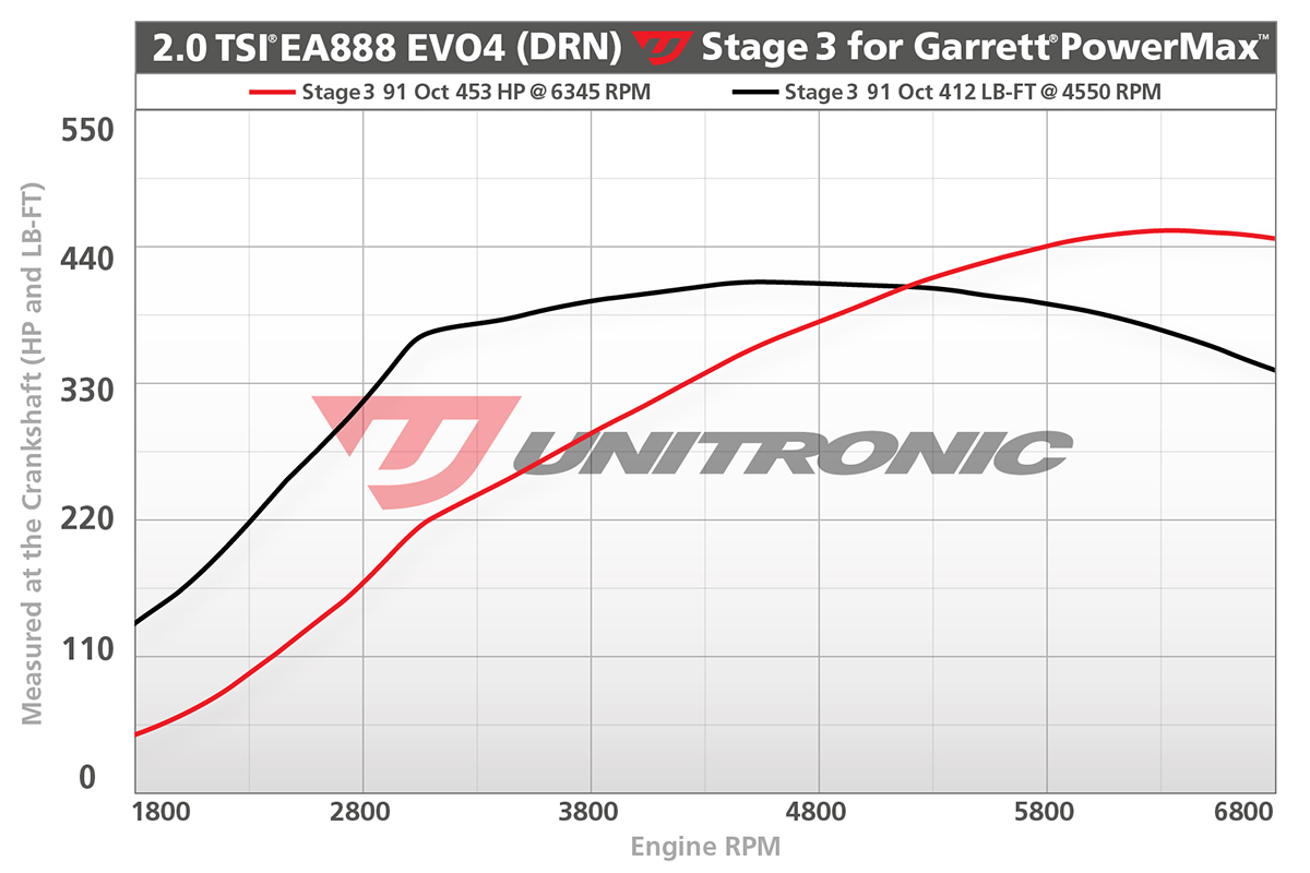 unitronic-stage3-91-gti