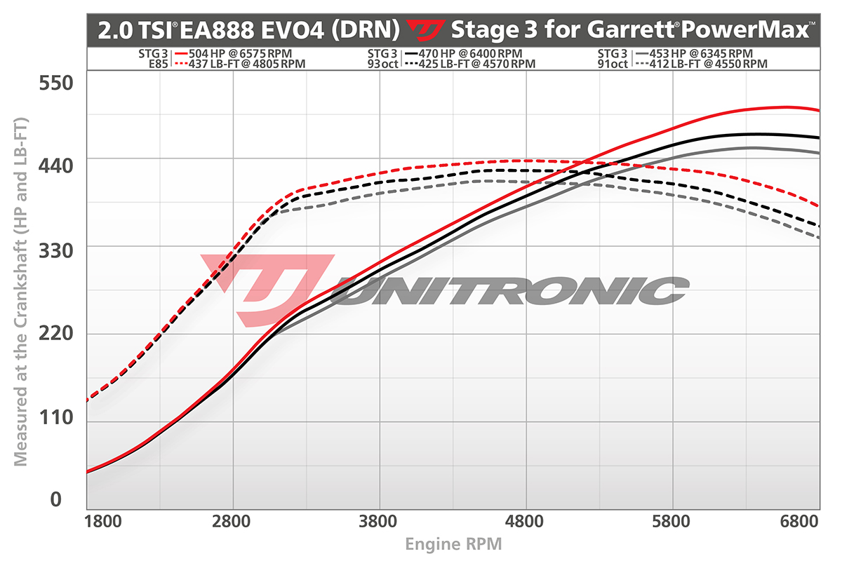 Unitronic MK8 GTI Stage 3 Dynos