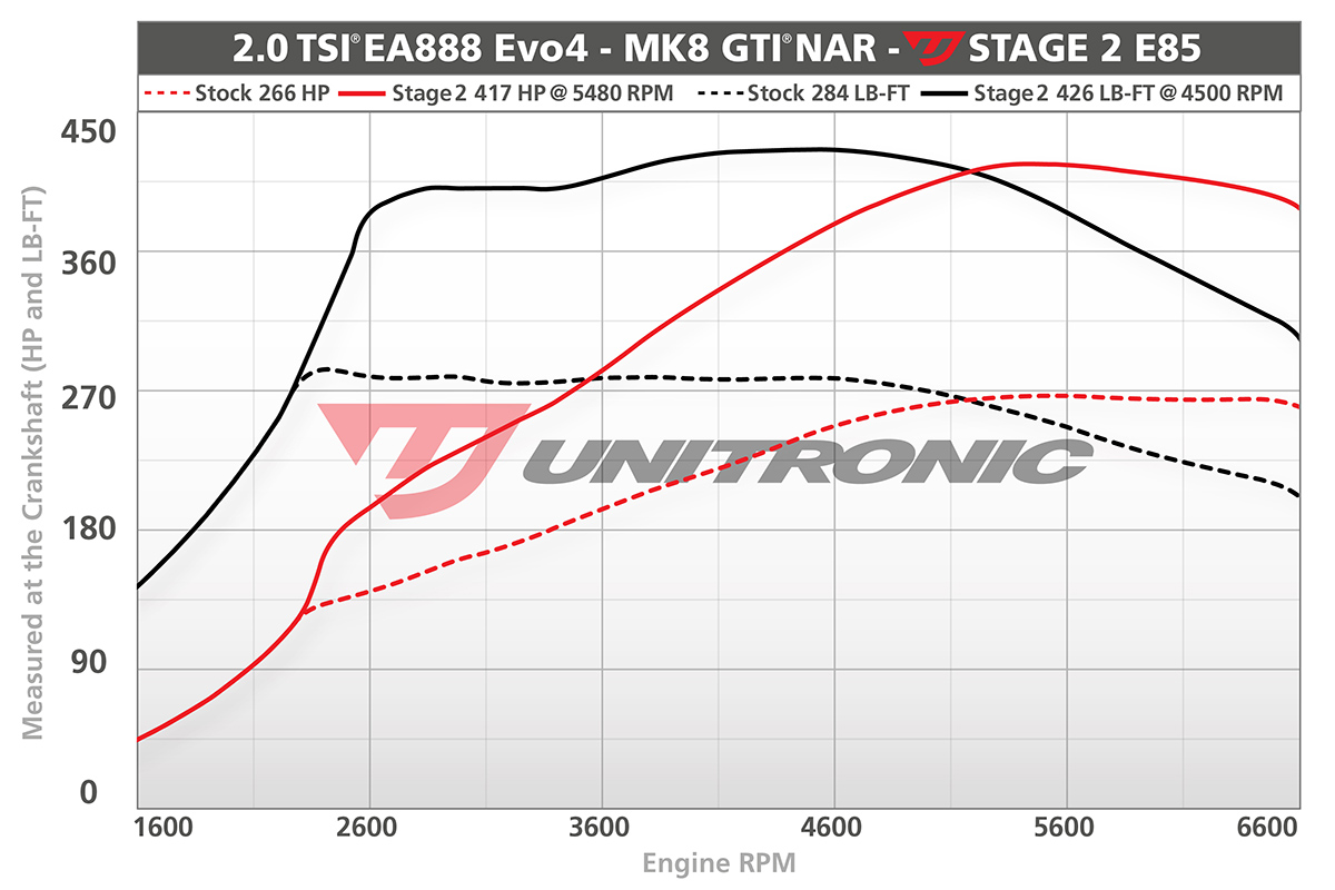 Stage 2 E85