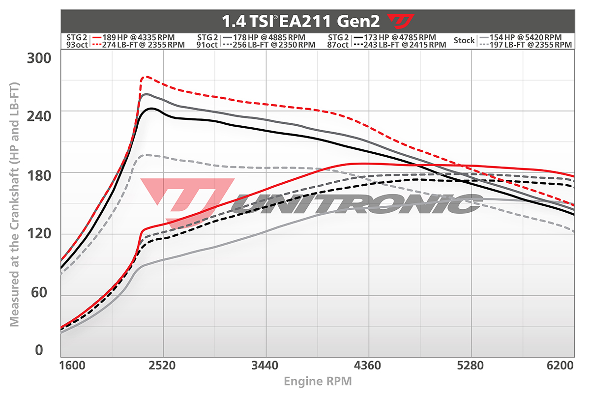 Unitronic MK7 1.4 Jetta Dyno Stage 2