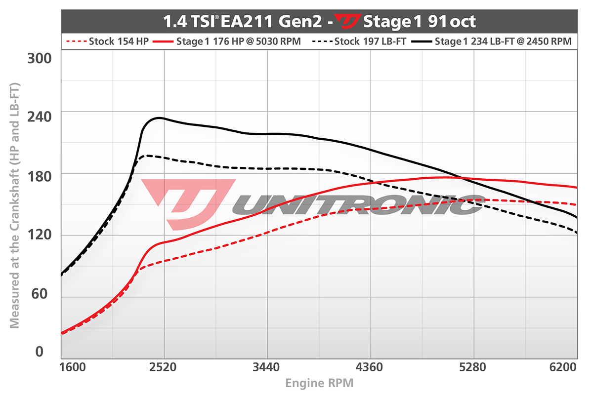 Unitronic MK7 1.4 Jetta Dyno Stage 1 91