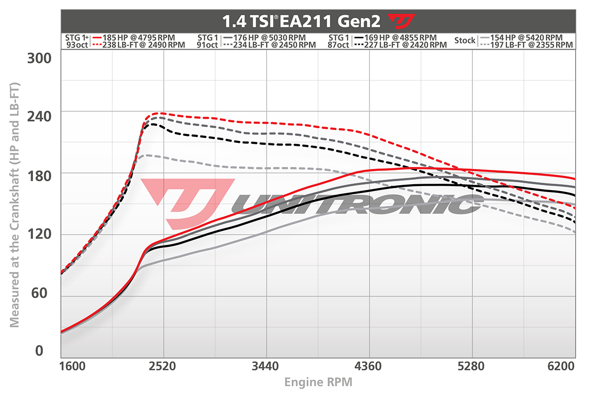 1.4 tsi performance upgrade deals