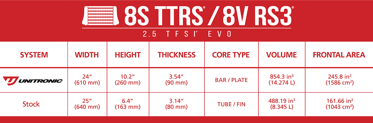 Unitronic-2.5tfsi-evo-intercooler-comparison