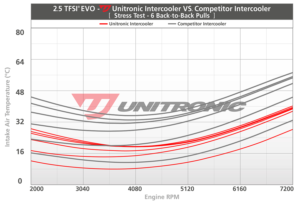 Unitronic-2.5tfsi-evo-intercooler