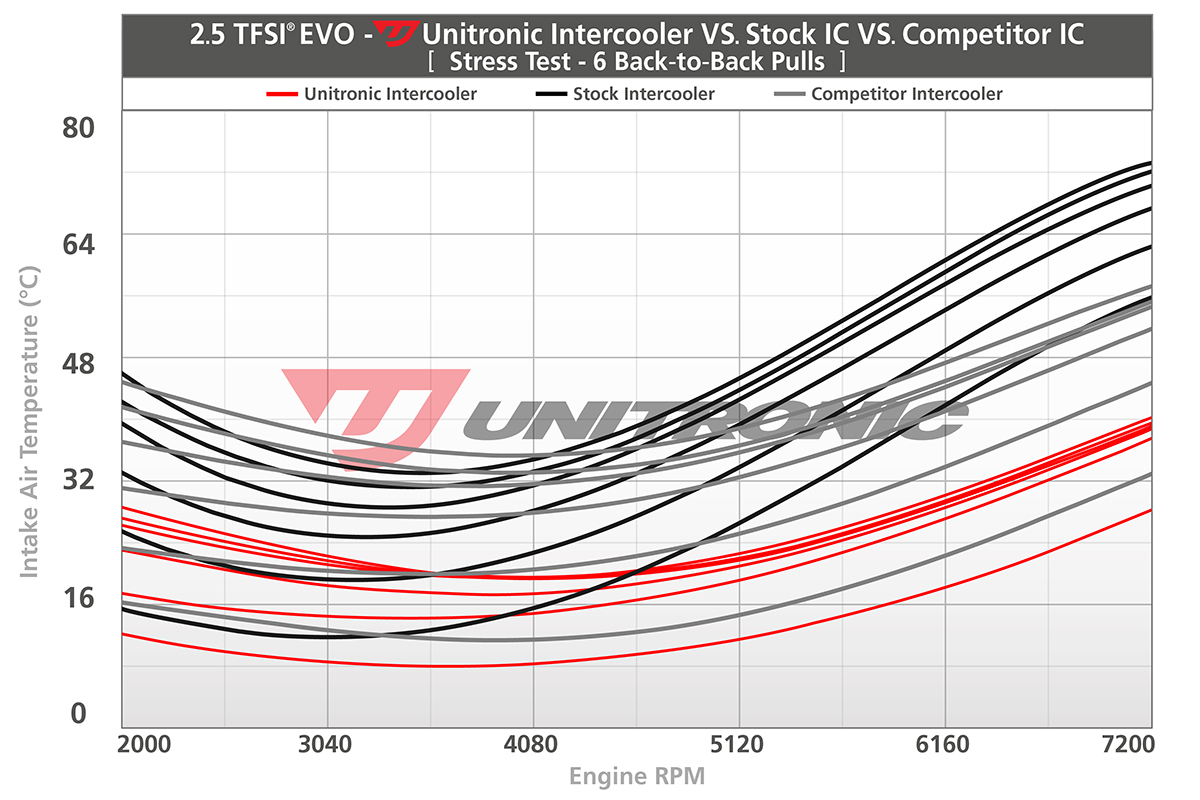 Unitronic-2.5tfsi-evo-intercooler