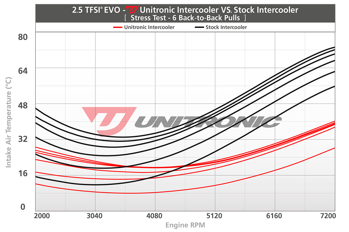 Unitronic-2.5tfsi-evo-intercooler-comparison