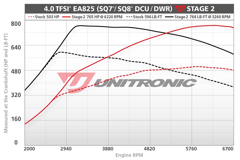 Unitronic 4.0 SUV DP