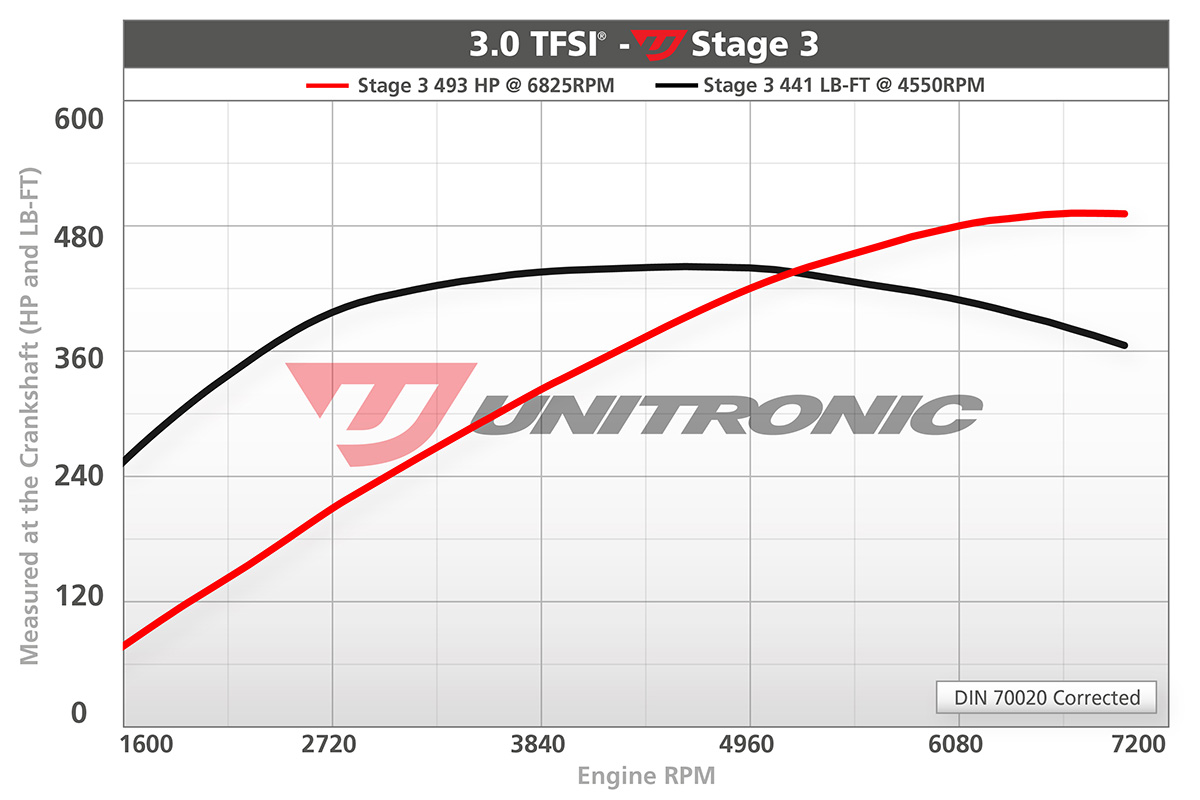 Unitronic Stage 3 Dual Pulley Power