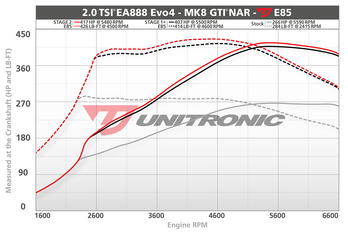 unitronic-stage2-gti-e85