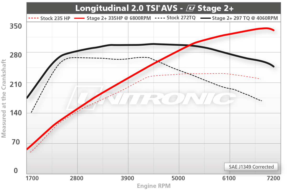 Unitronic K04 Kit for 2.0 TSI AVS