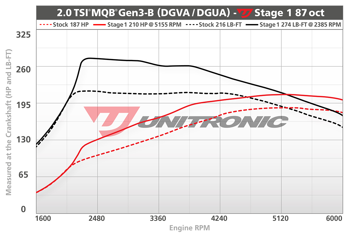 Unitronic Stage 1 87 octane Tiguan Software