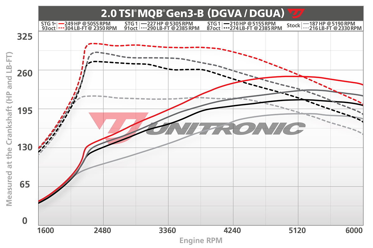 MQB Tiguan Unitronic All Stages