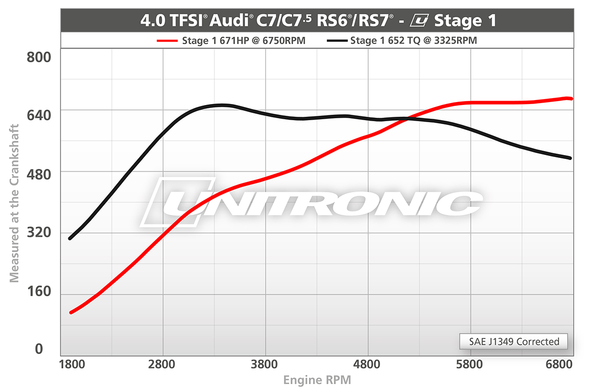 Unitronic Performance Software for C7/C7.5 S6/S7
