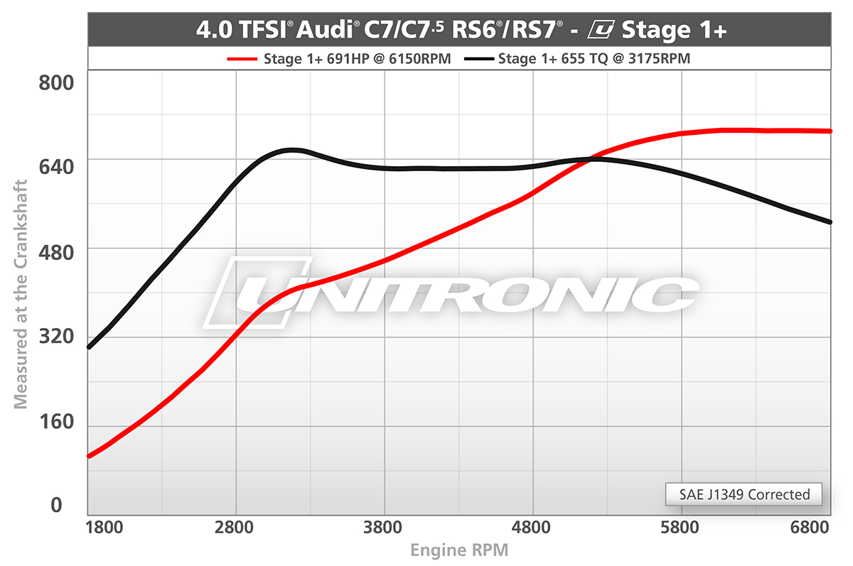 Unitronic Performance Software for C7/C7.5 S6/S7