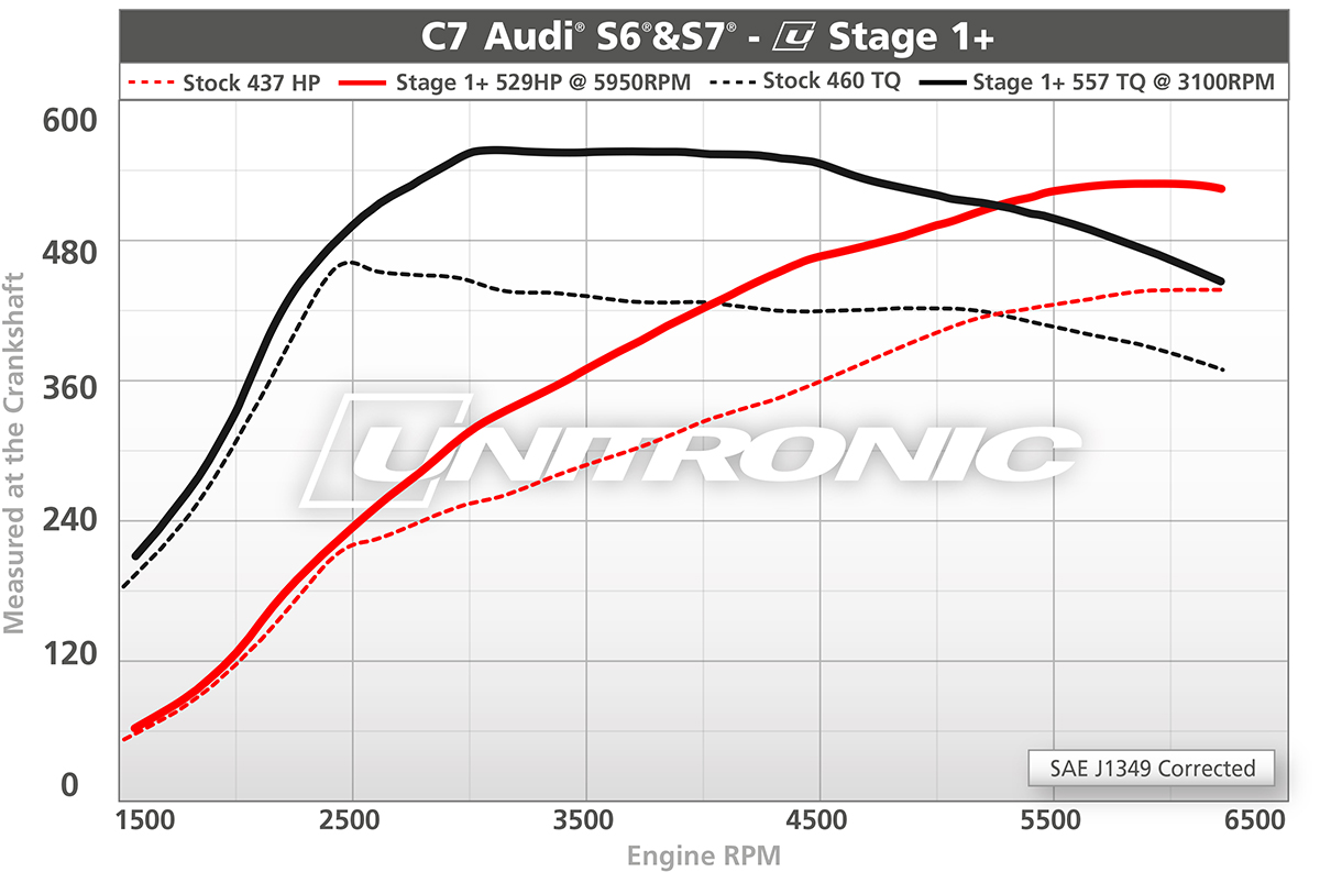 Unitronic Performance Software for C7/C7.5 S6/S7