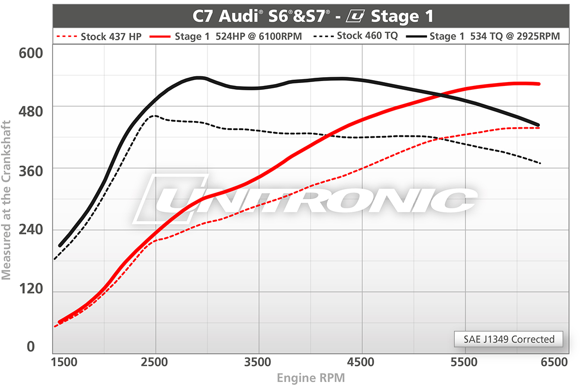 Unitronic Performance Software for C7/C7.5 S6/S7