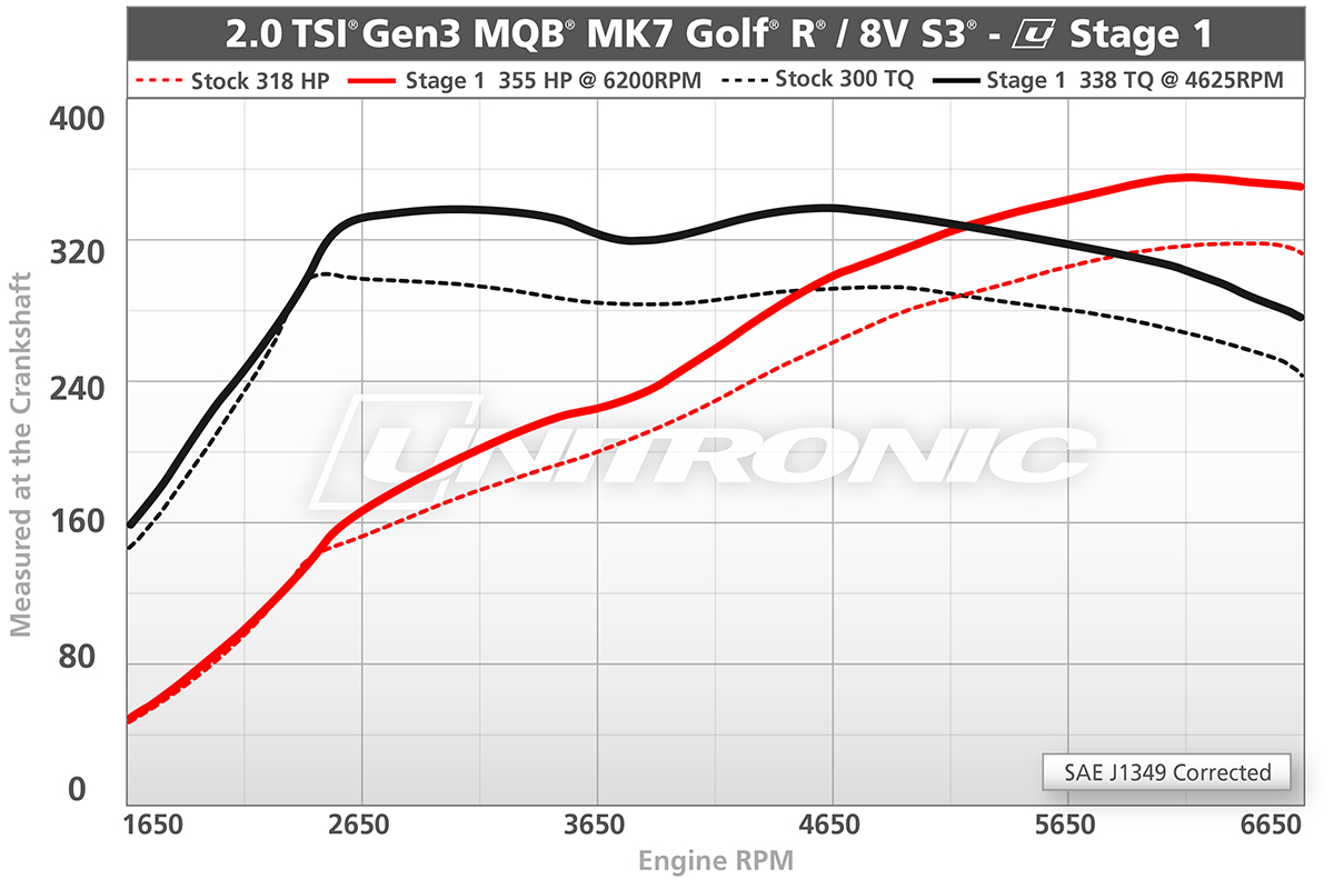 Unitronic Performance Software for Golf R and S3 MQB