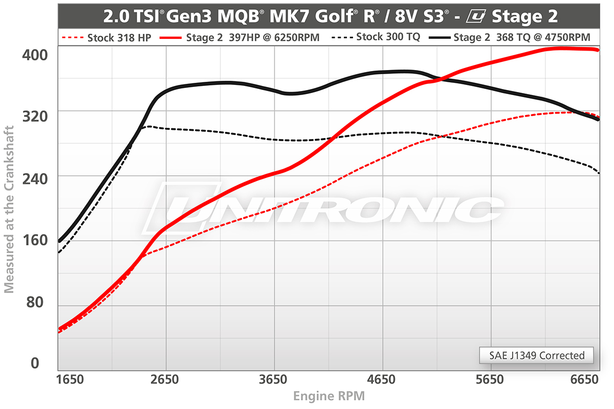 Unitronic Performance Software for Golf R and S3 MQB