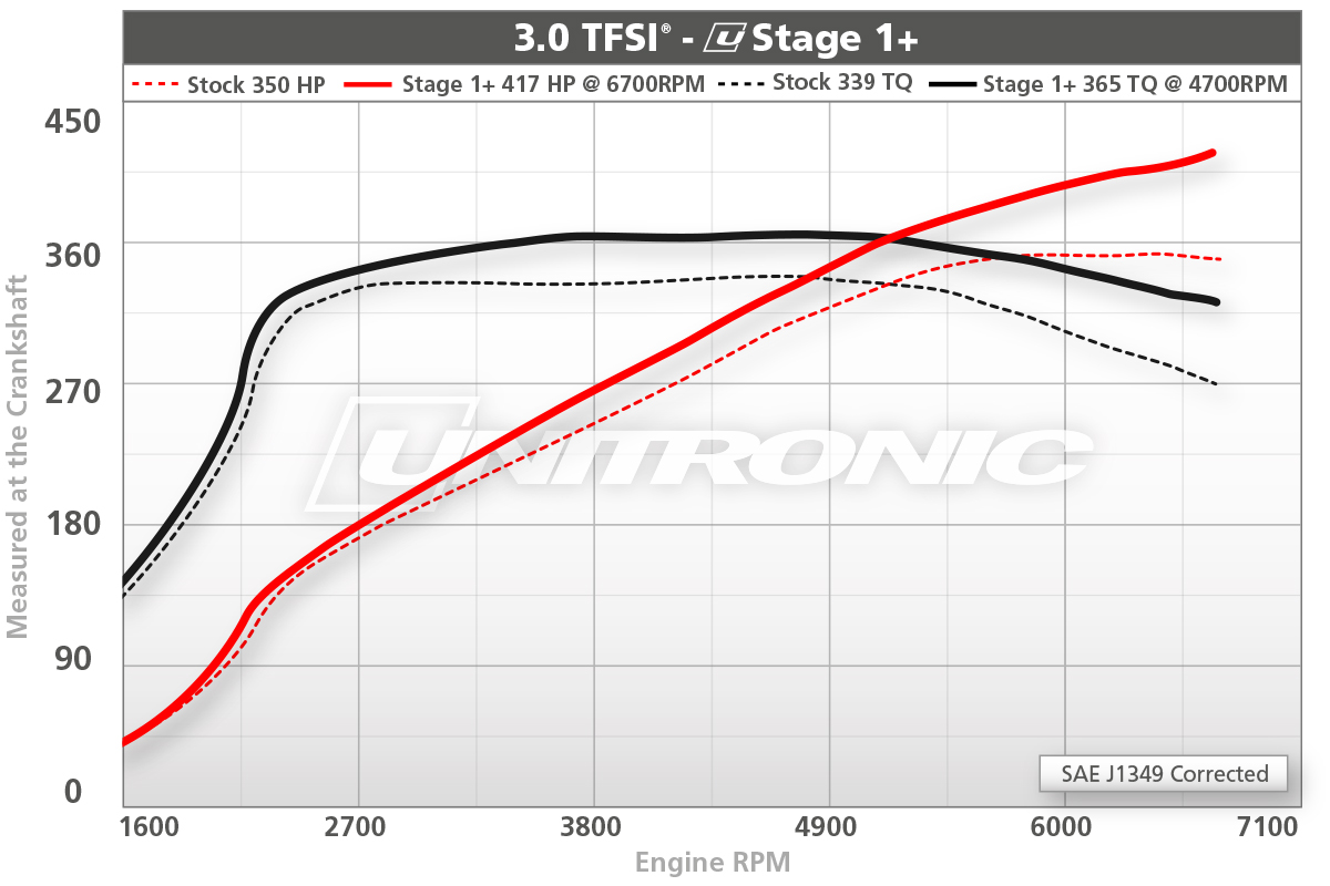 Unitronic Performance Software & Pulley for 3.0 TFSI