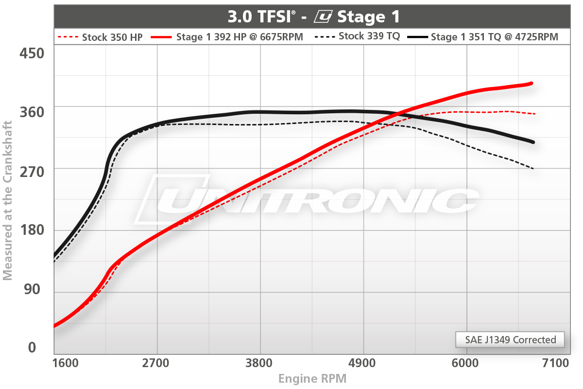Unitronic Performance Software & Pulley for 3.0 TFSI