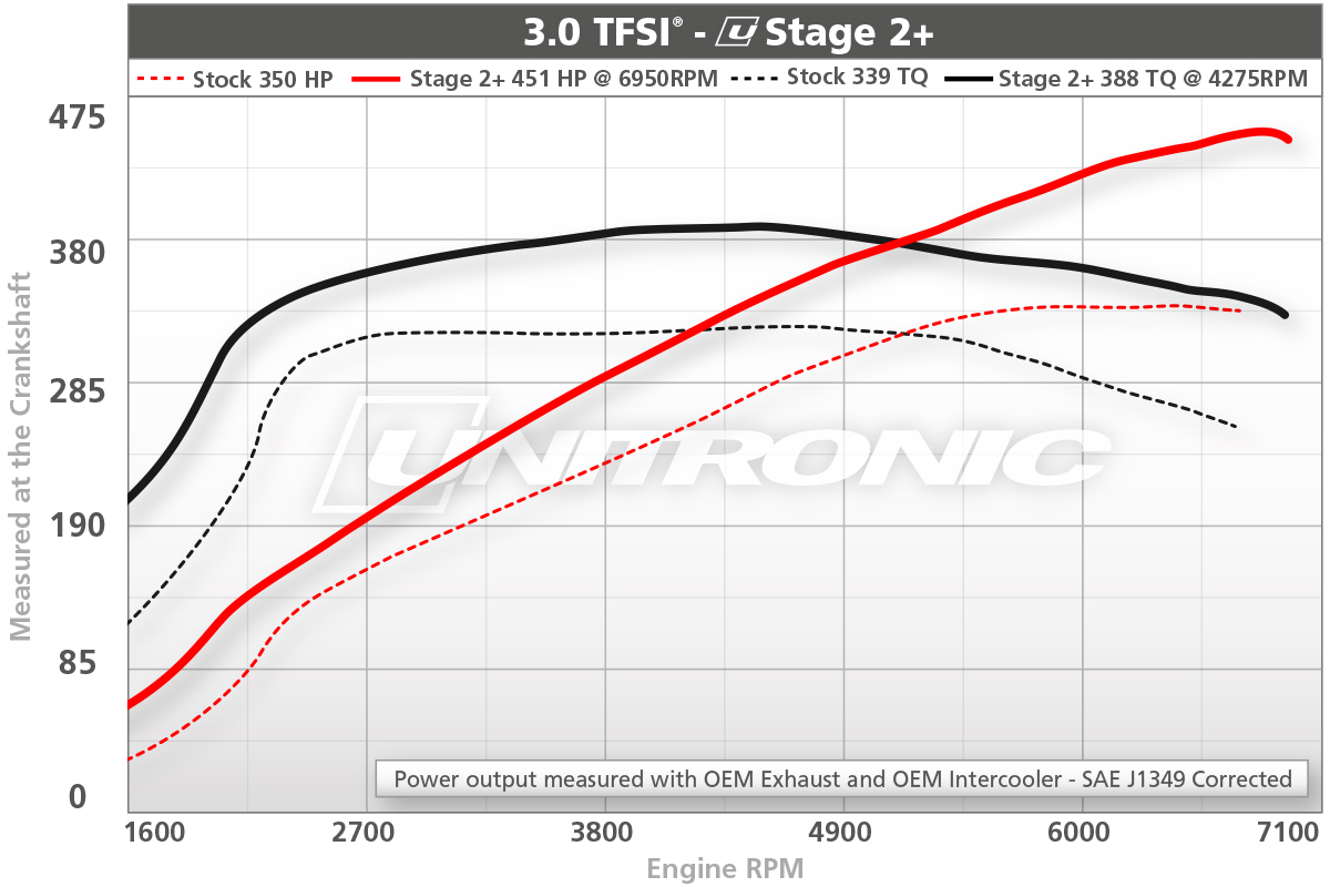 Unitronic Performance Software & Pulley Upgrade for 3.0 TFSI