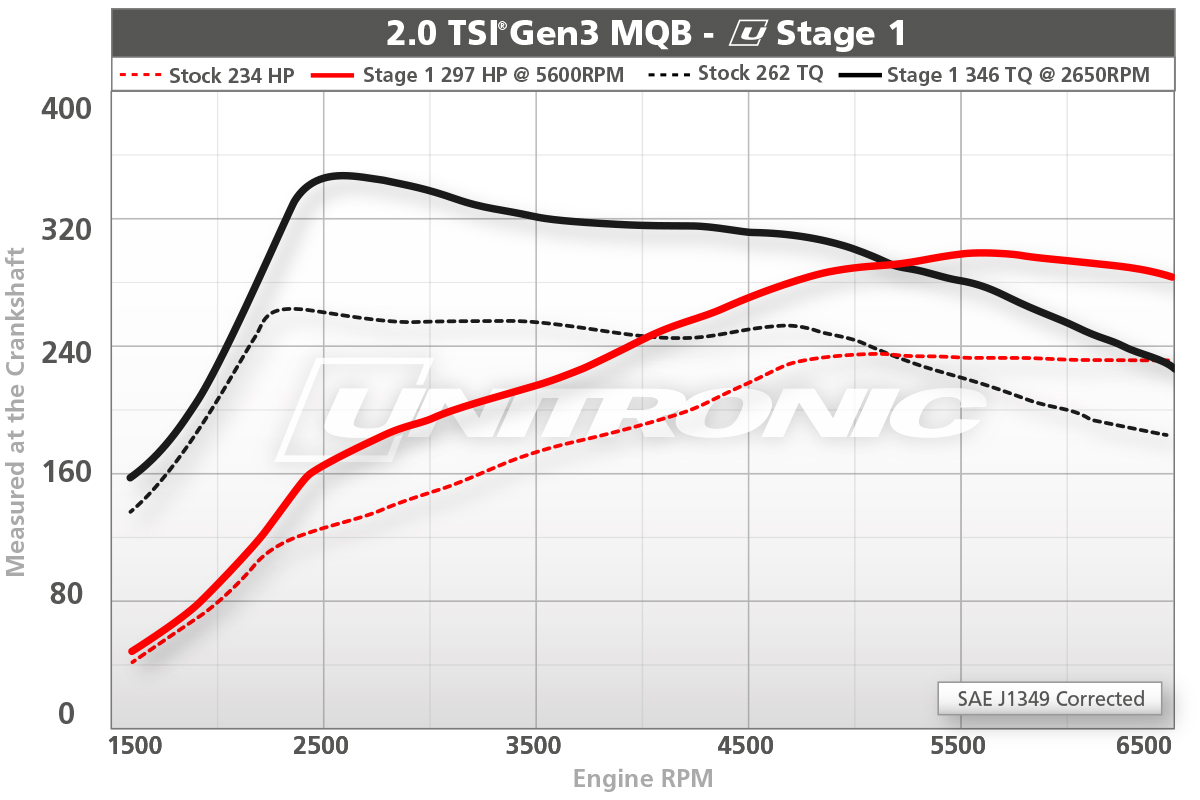 Unitronic 20tsi mqb stage1