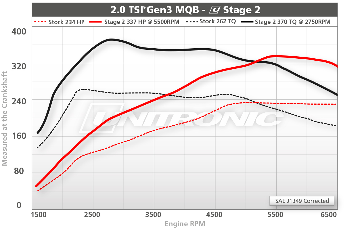 Unitronic 20tsi mqb stage2