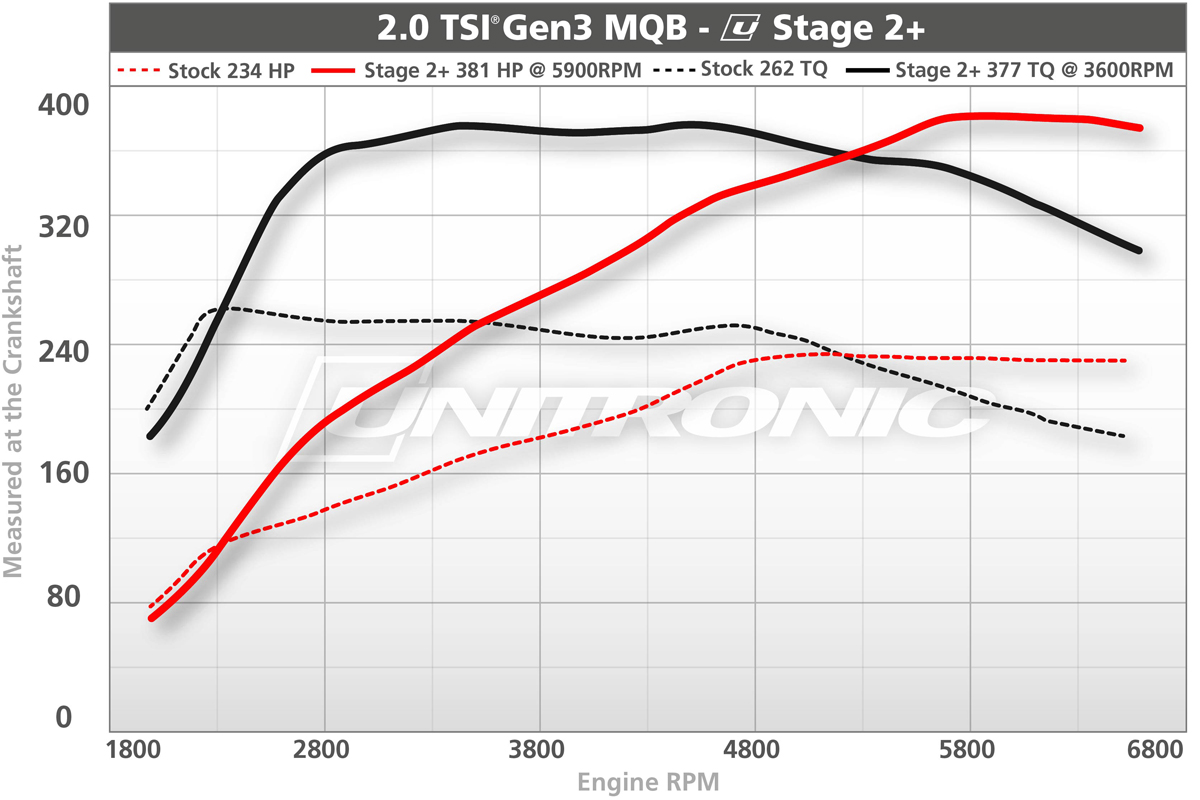 Unitronic Stage 2+