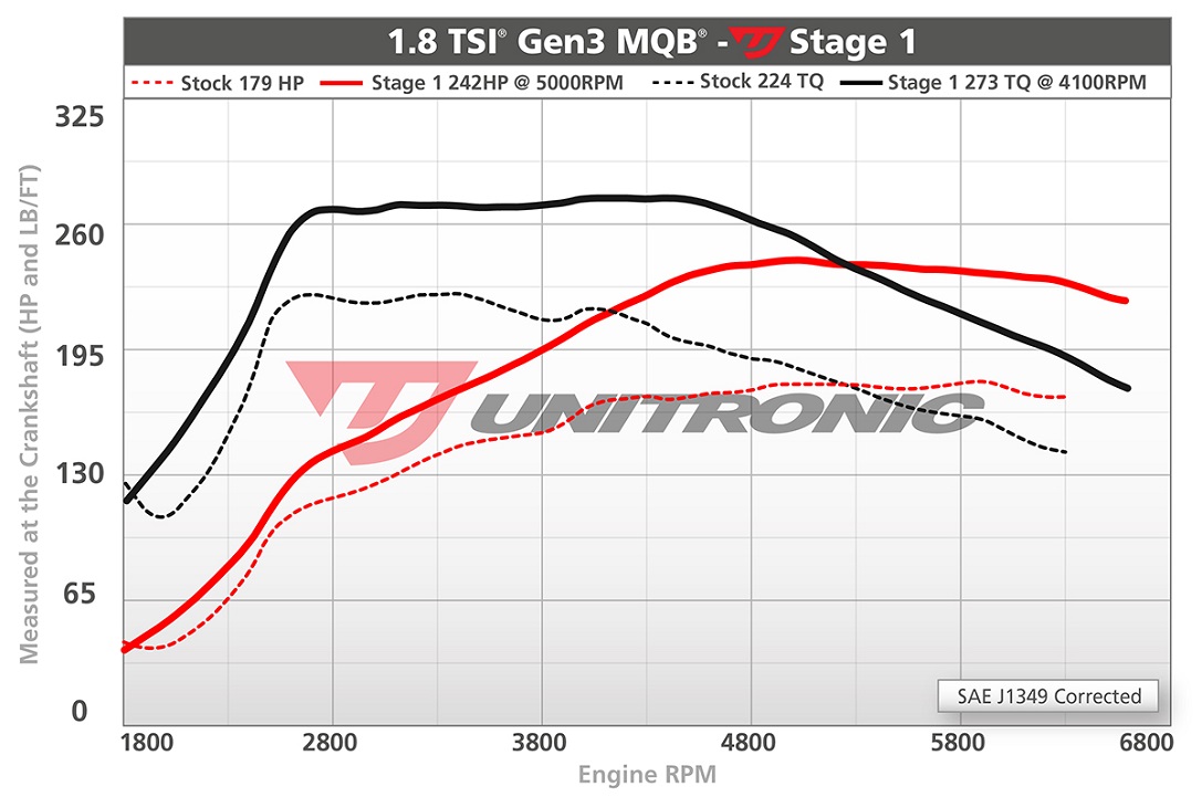 Unitronic Stage 1